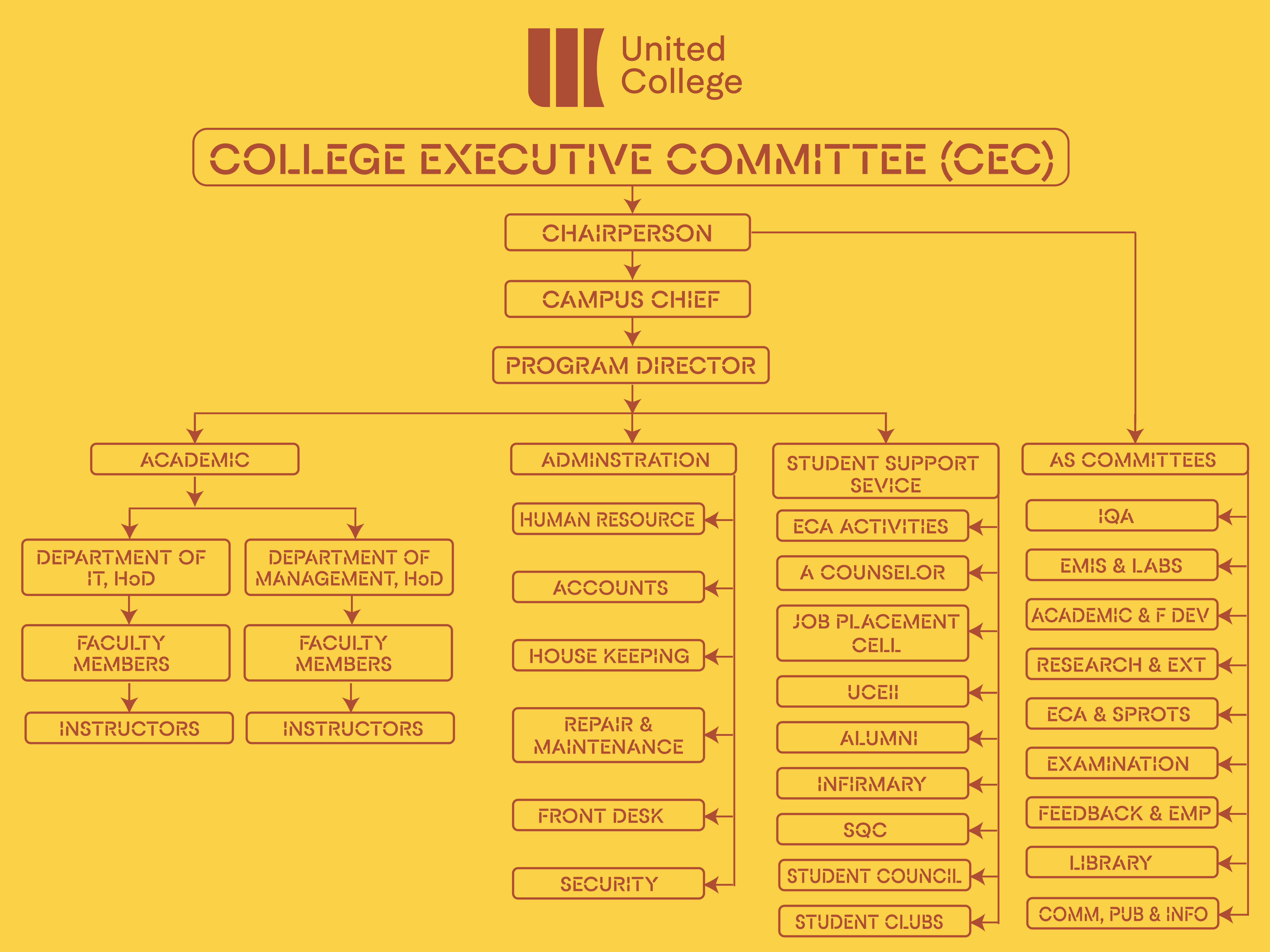 Organizational Structure