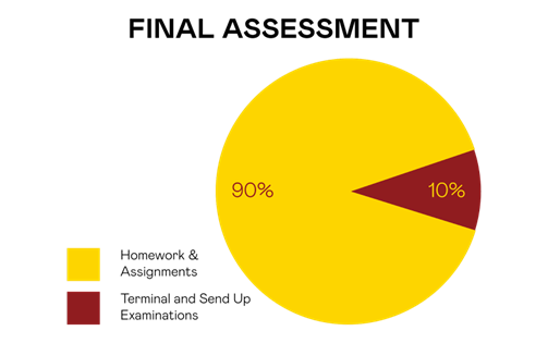Evaluation chart